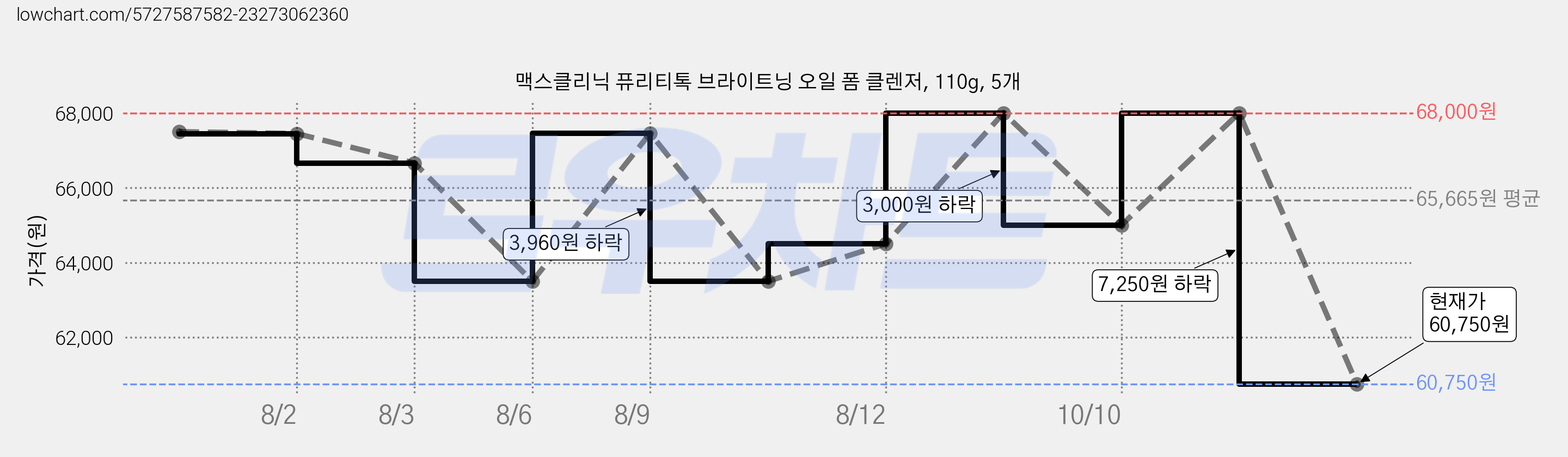 맥스클리닉 퓨리티톡 브라이트닝 오일 폼 클렌저, 110g, 5개 가격 변동 차트, 현재가 58,050원, 역대최저가