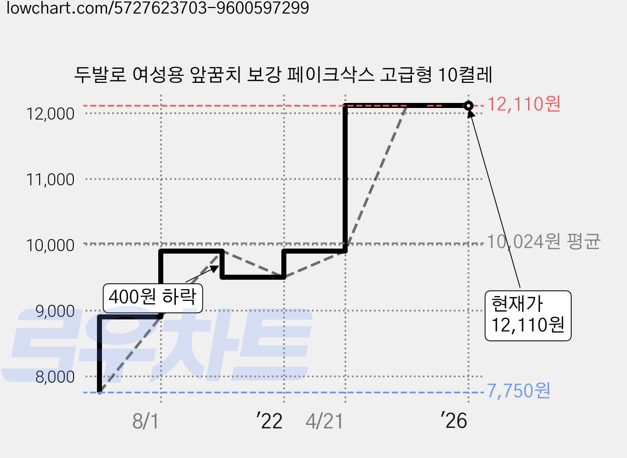 두발로 여성용 앞꿈치 보강 페이크삭스 고급형 10켤레 가격 변동 차트, 현재가 12,110원, 역대최저가