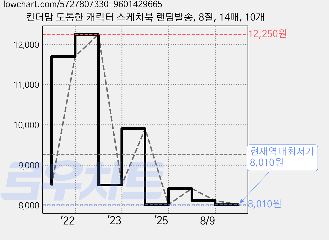 킨더맘 도톰한 캐릭터 스케치북 랜덤발송, 8절, 14매, 10개 가격 변동 차트, 현재가 8,010원, 역대최저가