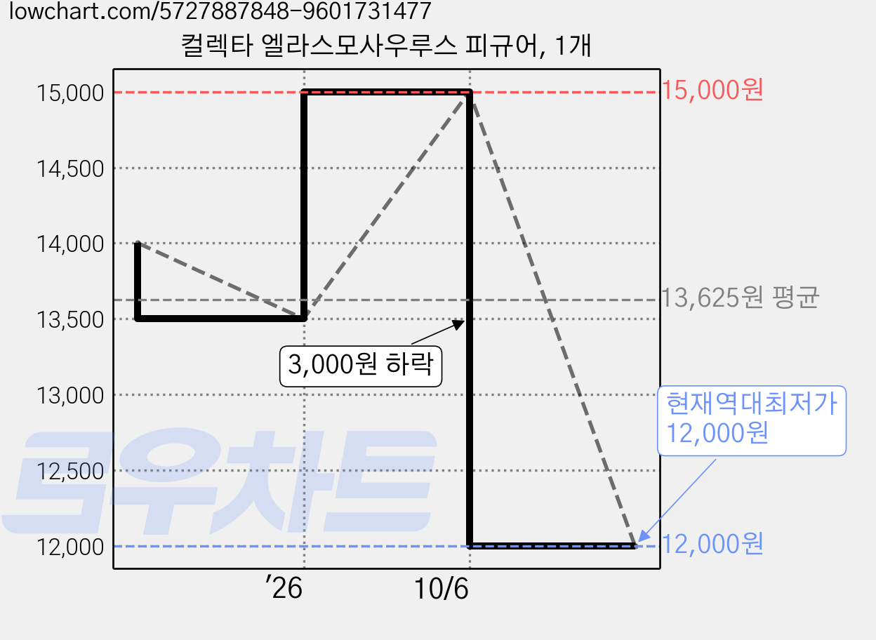 컬렉타 엘라스모사우루스 피규어, 1개 가격 변동 차트, 현재가 12,000원, 역대최저가