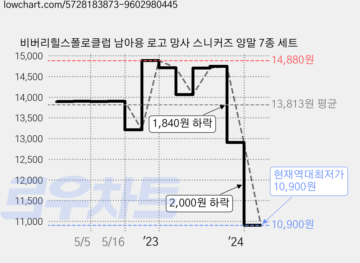 비버리힐스폴로클럽 남아용 로고 망사 스니커즈 양말 7종 세트 가격 변동 차트, 현재가 10,900원, 역대최저가