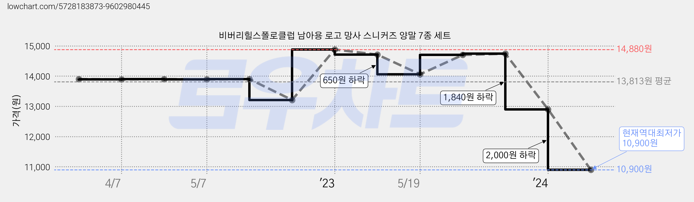 비버리힐스폴로클럽 남아용 로고 망사 스니커즈 양말 7종 세트 가격 변동 차트, 현재가 10,900원, 역대최저가