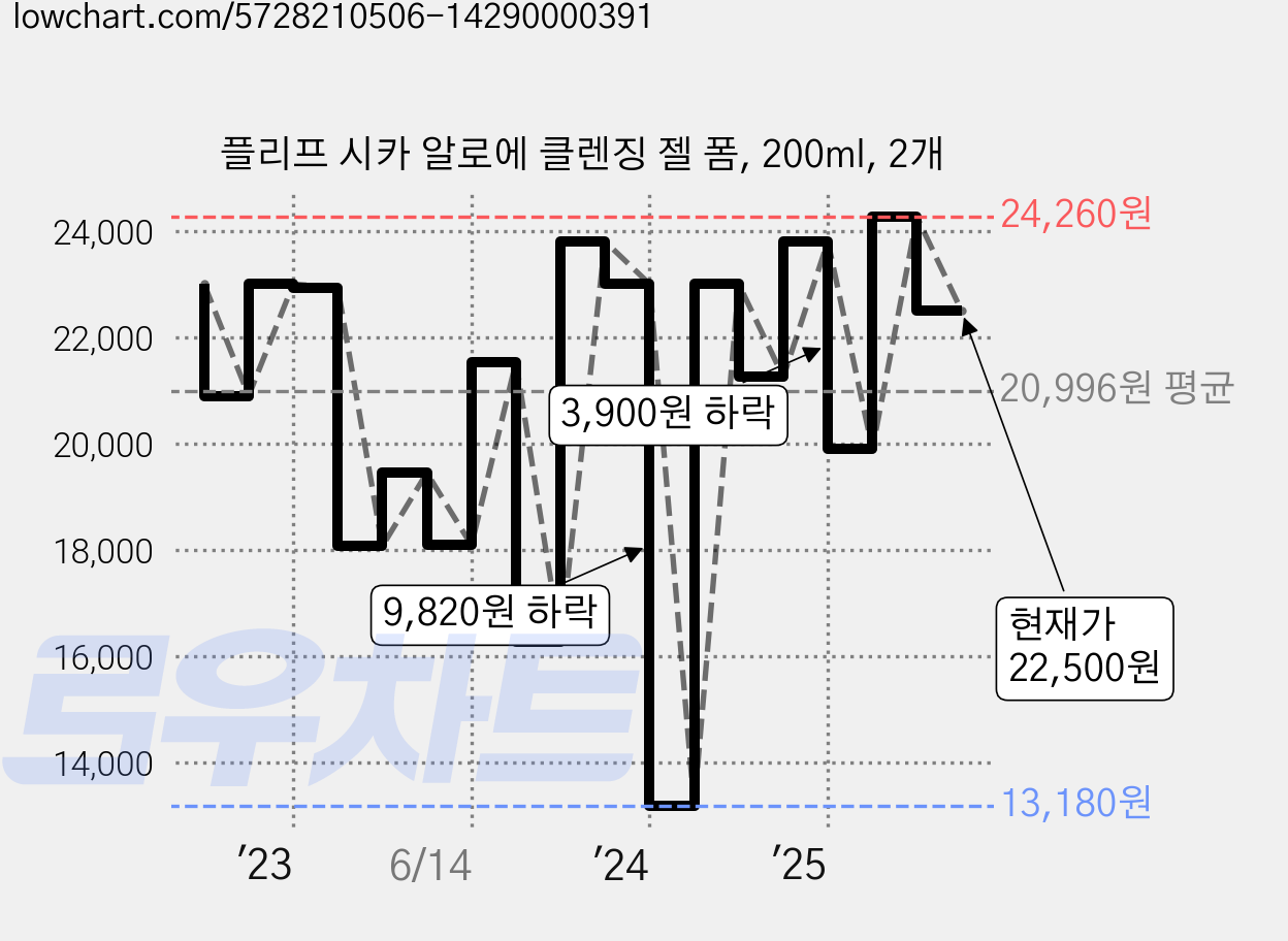 플리프 시카 알로에 클렌징 젤 폼, 200ml, 2개 가격 변동 차트, 현재가 22,500원, 관측 최저가 12,320원
