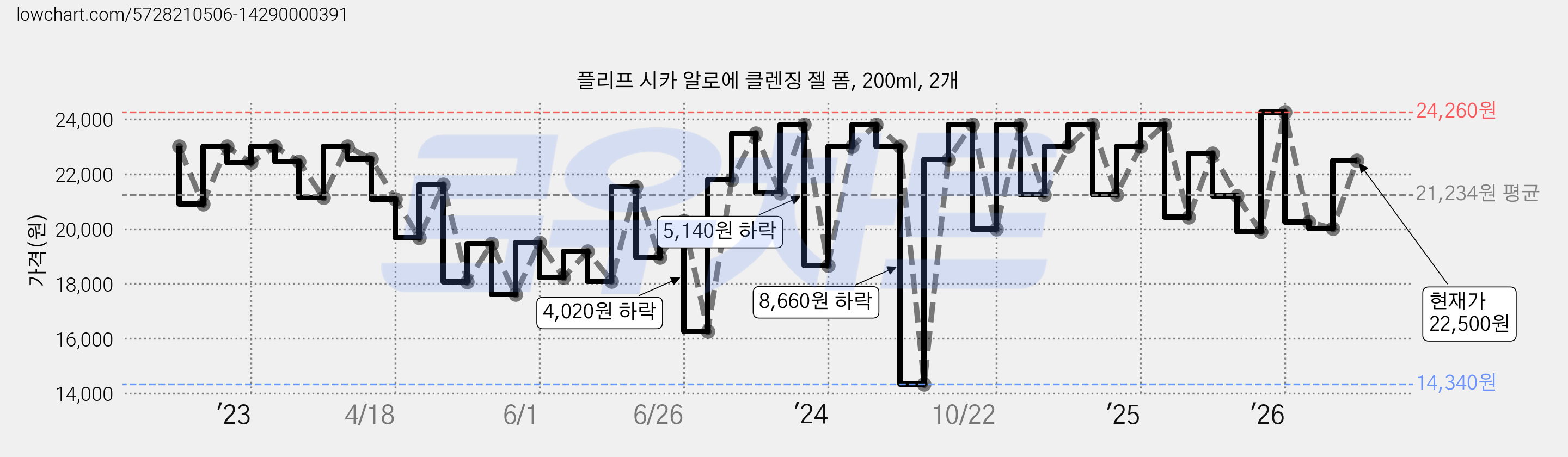 플리프 시카 알로에 클렌징 젤 폼, 200ml, 2개 가격 변동 차트, 현재가 22,500원, 관측 최저가 12,320원