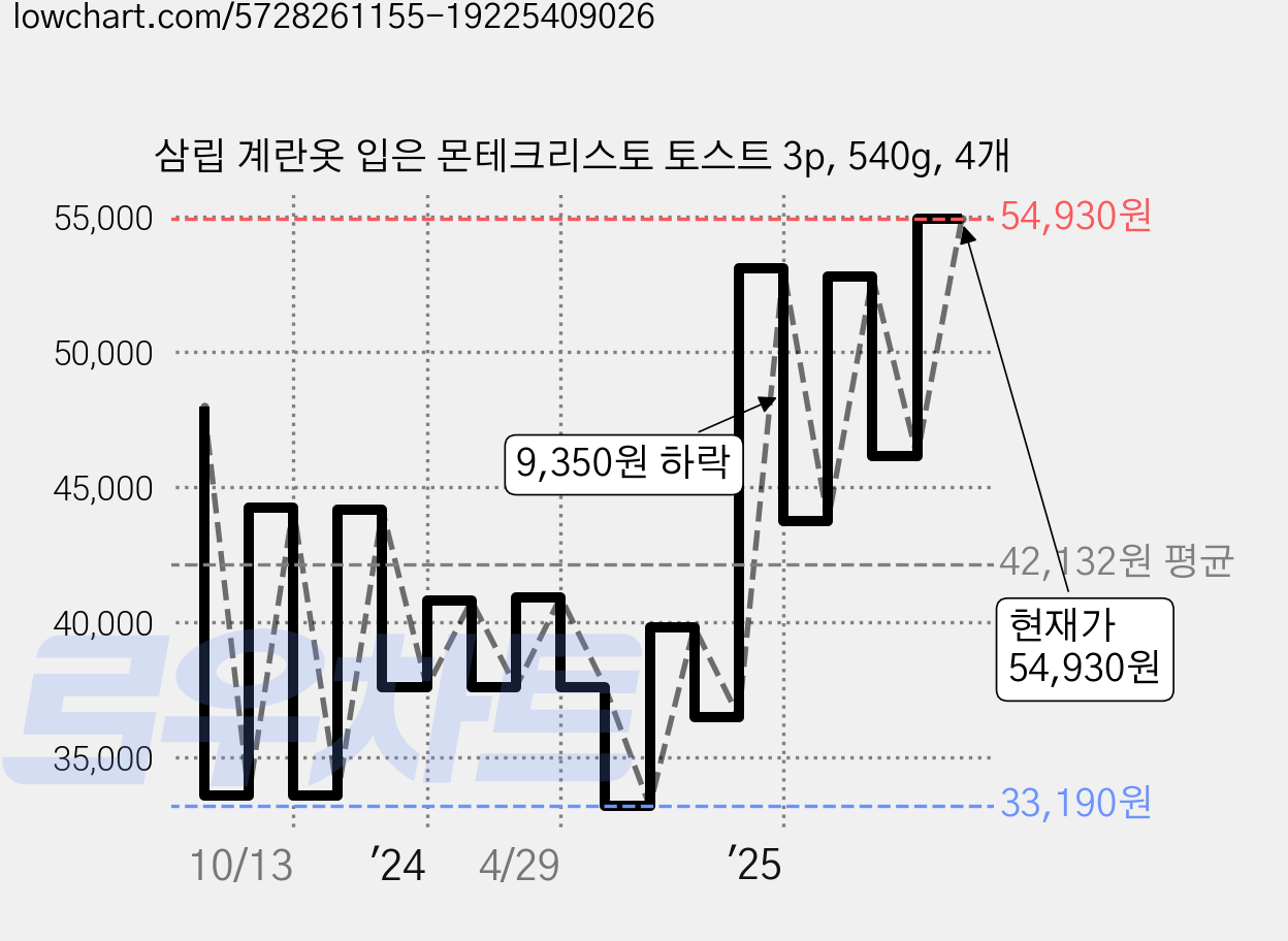 삼립 계란옷 입은 몬테크리스토 토스트 3p, 540g, 4개 가격 변동 차트, 현재가 54,930원, 관측 최저가 33,190원