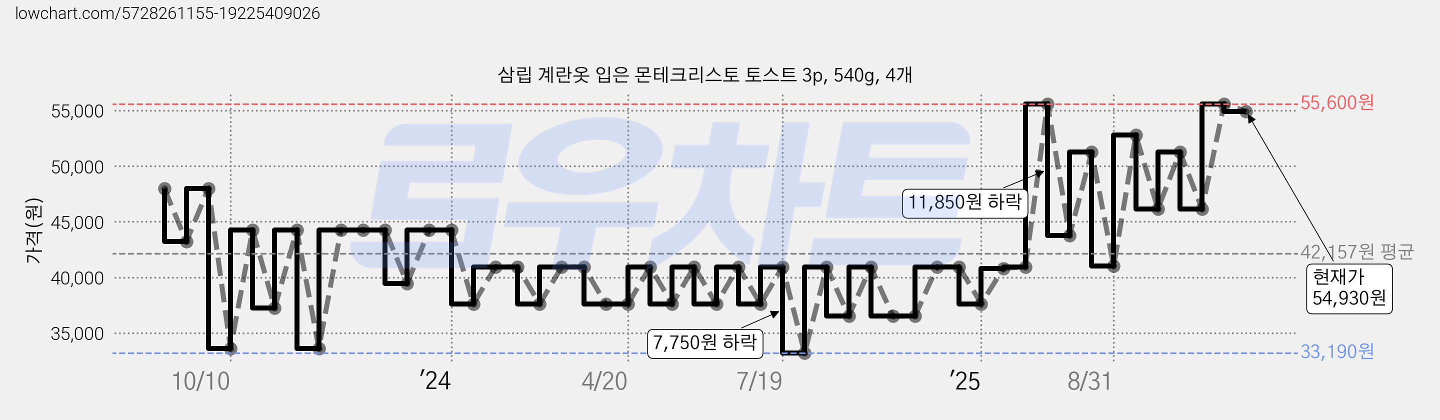 삼립 계란옷 입은 몬테크리스토 토스트 3p, 540g, 4개 가격 변동 차트, 현재가 54,930원, 관측 최저가 33,190원