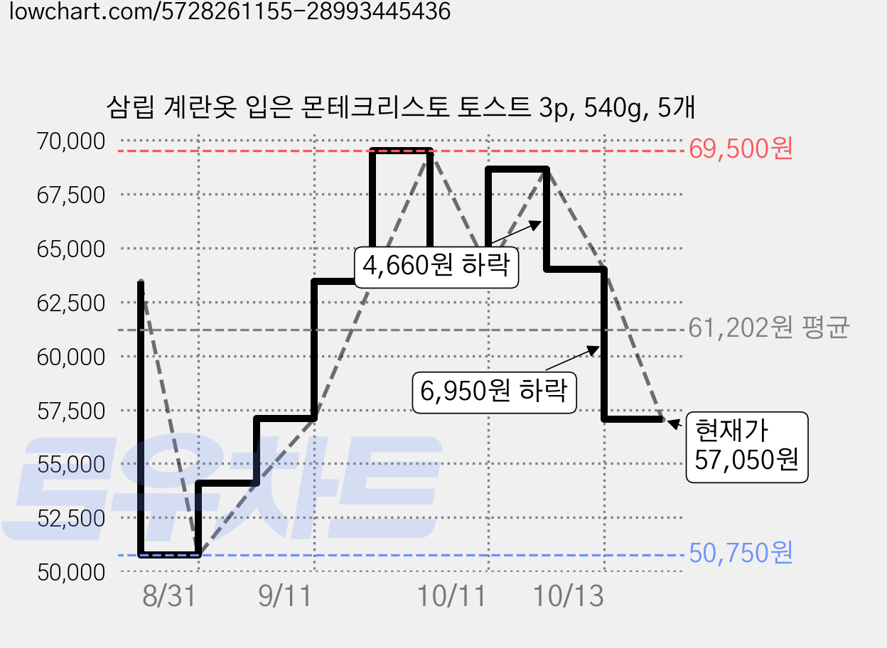 삼립 계란옷 입은 몬테크리스토 토스트 3p, 540g, 5개 가격 변동 차트, 현재가 57,050원, 관측 최저가 50,750원