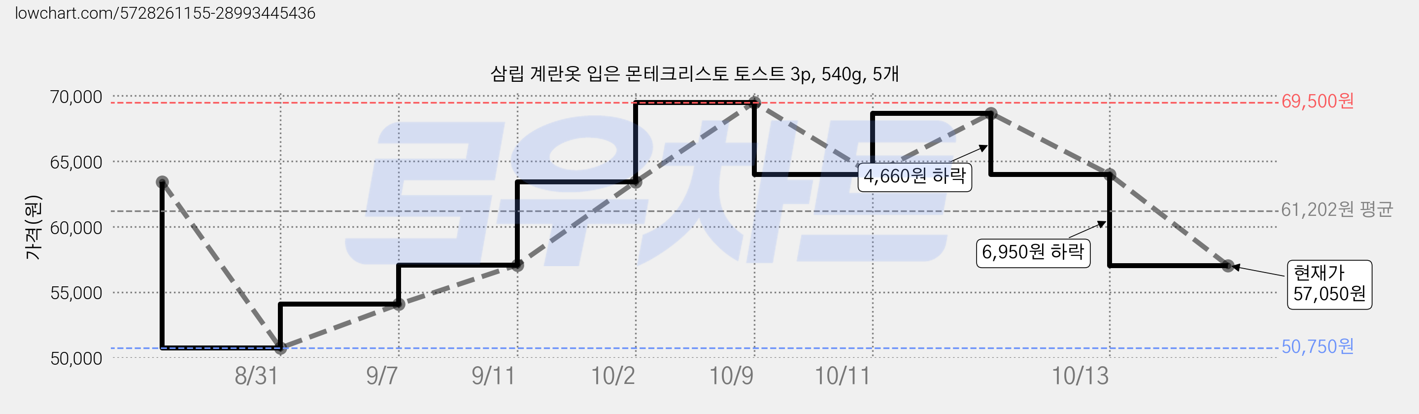 삼립 계란옷 입은 몬테크리스토 토스트 3p, 540g, 5개 가격 변동 차트, 현재가 57,050원, 관측 최저가 50,750원