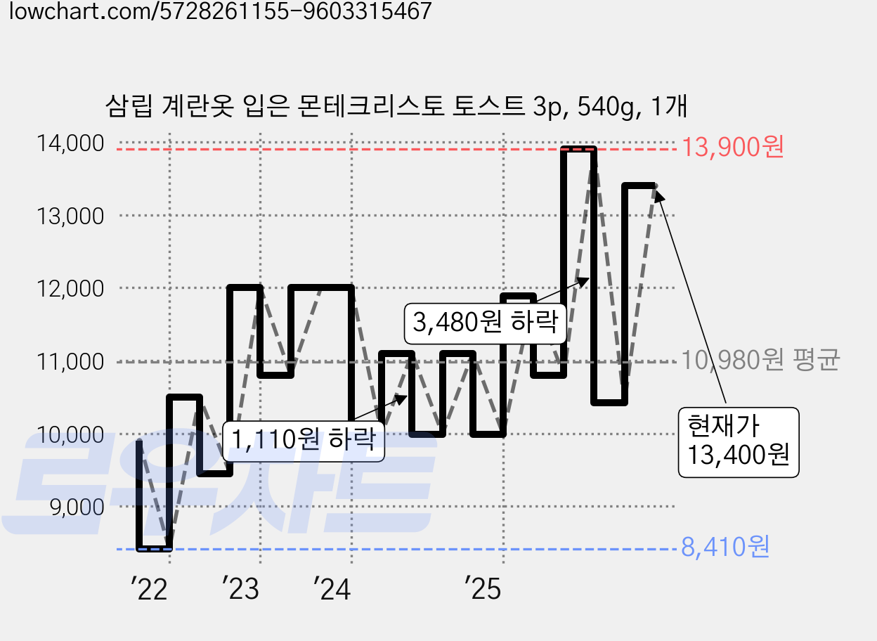 삼립 계란옷 입은 몬테크리스토 토스트 3p, 540g, 1개 가격 변동 차트, 현재가 12,010원, 관측 최저가 7,350원