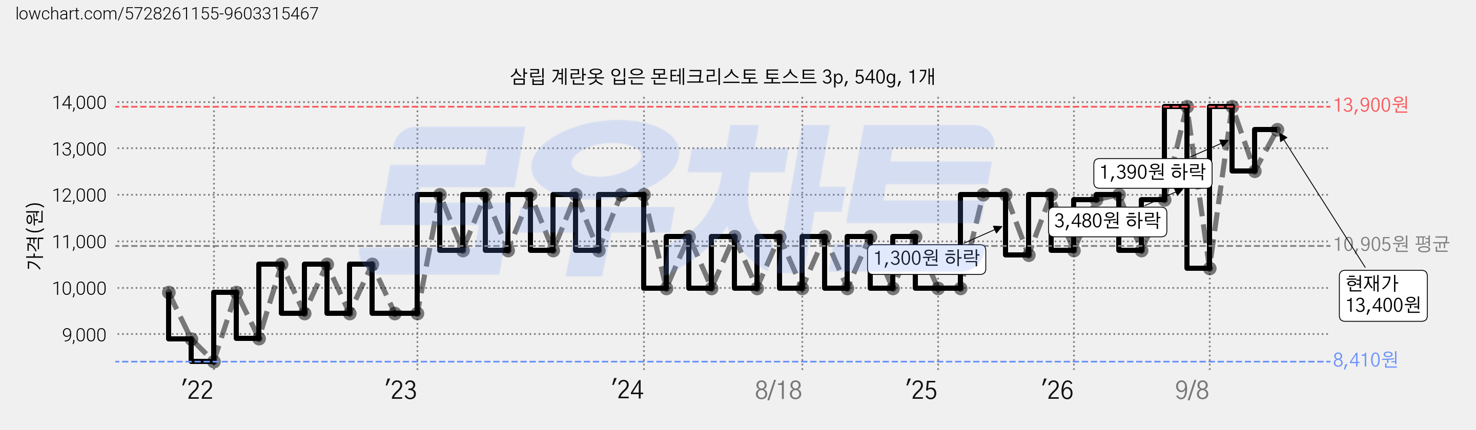 삼립 계란옷 입은 몬테크리스토 토스트 3p, 540g, 1개 가격 변동 차트, 현재가 12,010원, 관측 최저가 7,350원