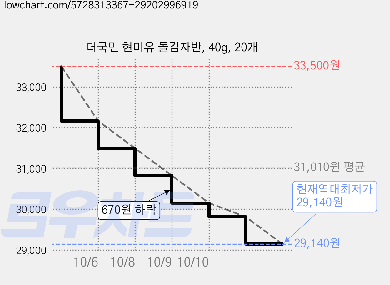 더국민 현미유 돌김자반, 40g, 20개 가격 변동 차트, 현재가 29,140원, 역대최저가