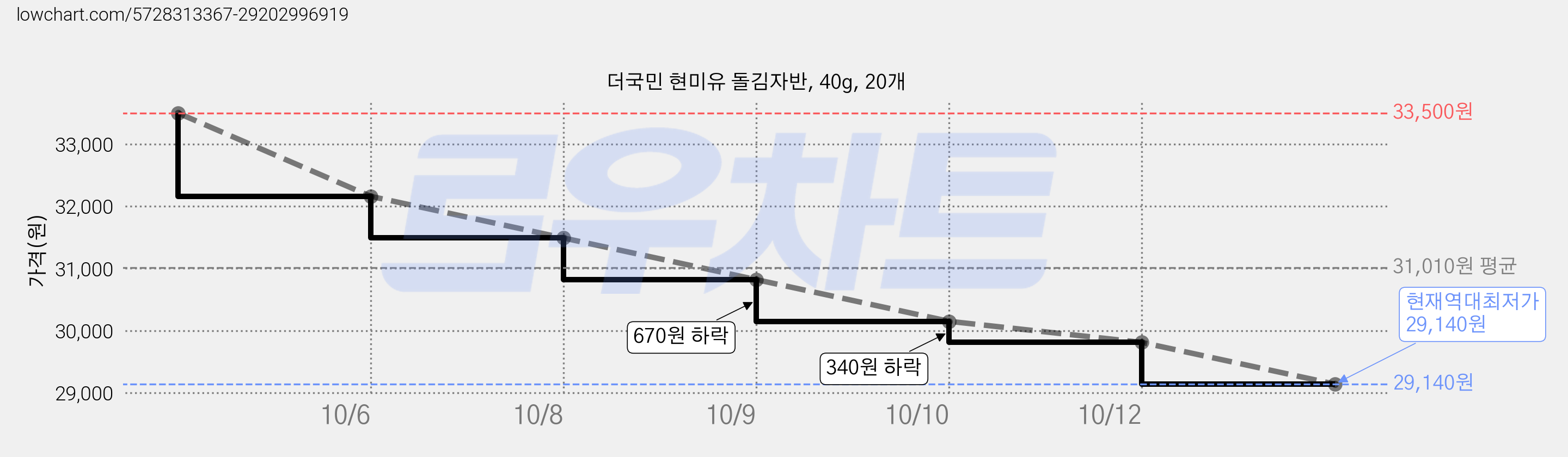 더국민 현미유 돌김자반, 40g, 20개 가격 변동 차트, 현재가 29,140원, 역대최저가