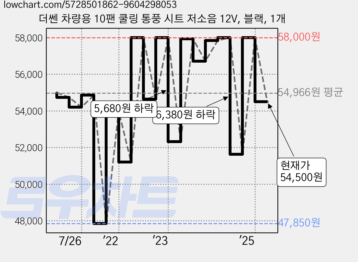 더쎈 차량용 10팬 쿨링 통풍 시트 저소음 12V, 블랙, 1개 가격 변동 차트, 현재가 54,500원, 관측 최저가 47,500원