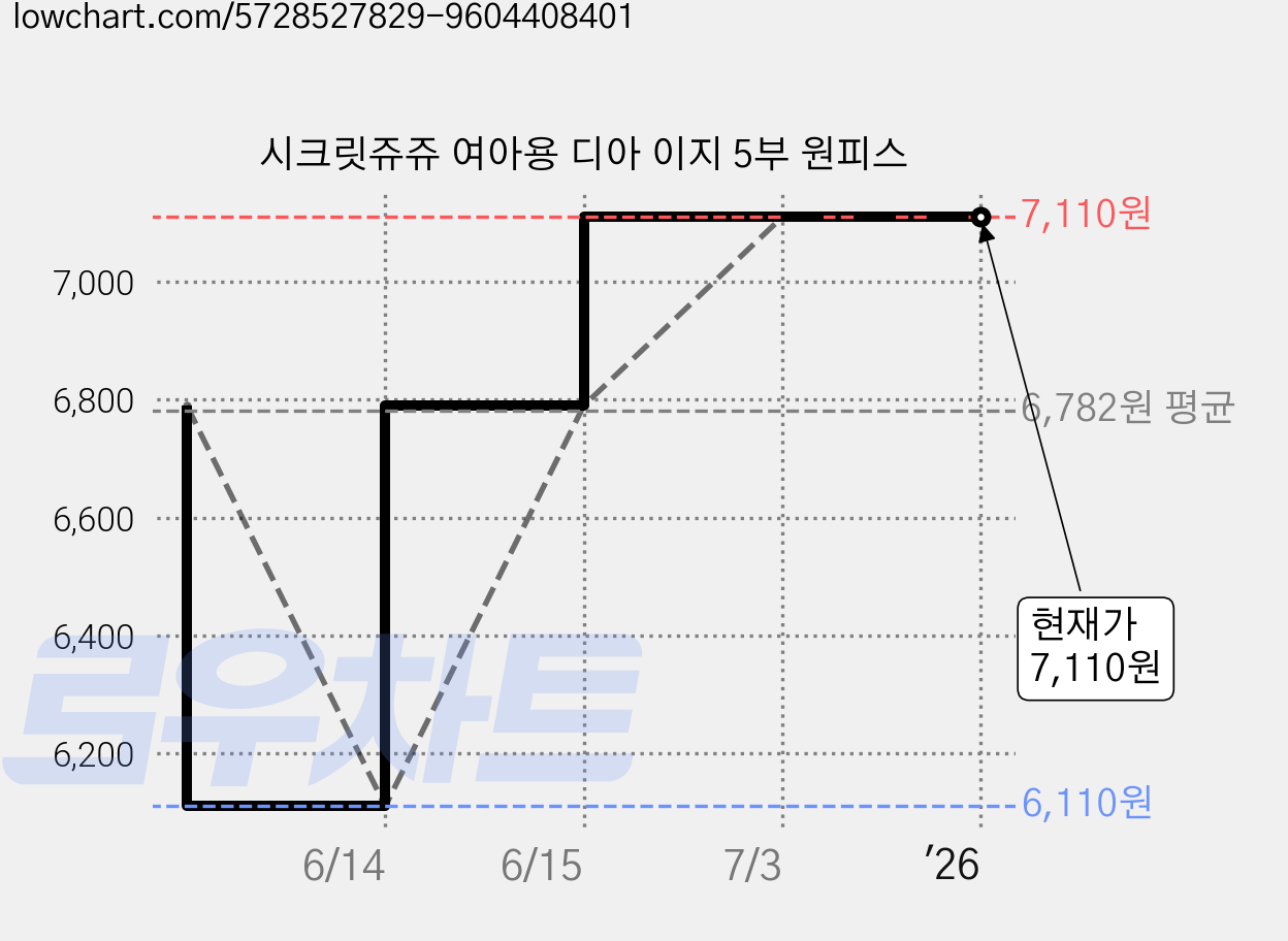 시크릿쥬쥬 여아용 디아 이지 5부 원피스 가격 변동 차트, 현재가 7,110원, 역대최저가