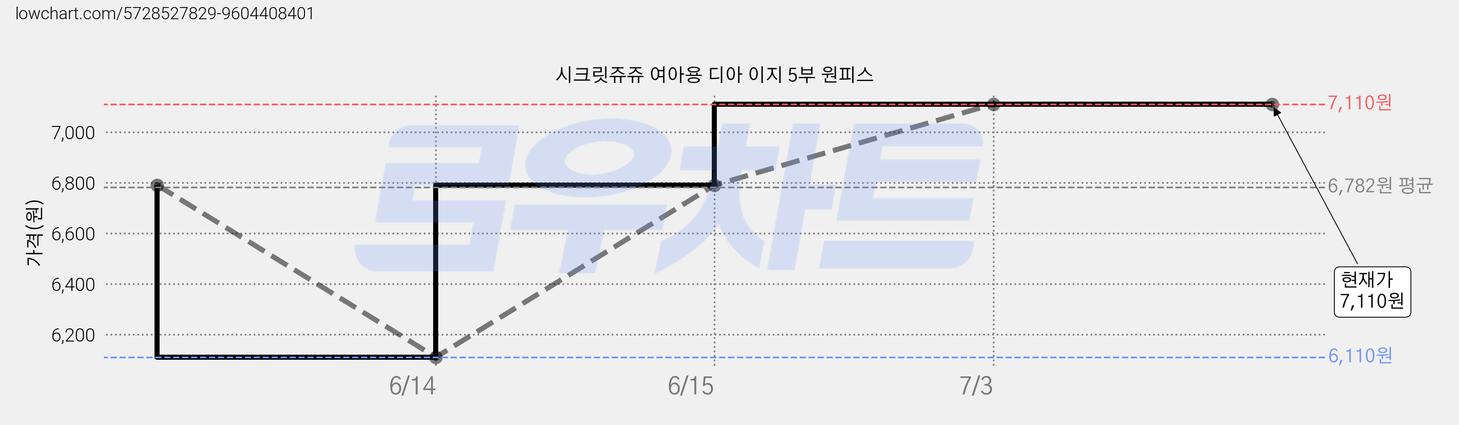 시크릿쥬쥬 여아용 디아 이지 5부 원피스 가격 변동 차트, 현재가 7,110원, 역대최저가