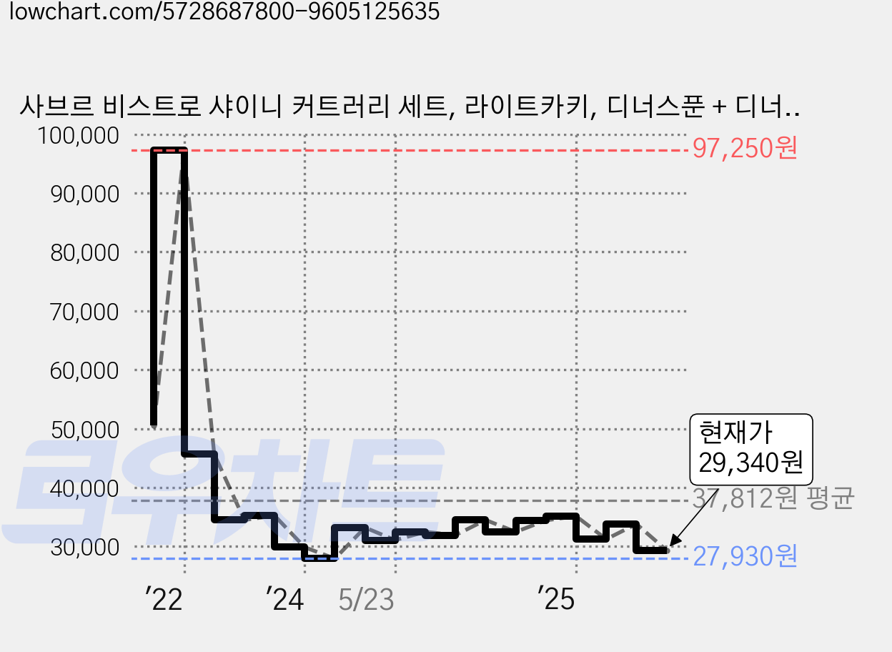 사브르 비스트로 샤이니 커트러리 세트, 라이트카키, 디너스푼 + 디너포크 + 디너나이프, 1세트 가격 변동 차트, 현재가 29,340원, 관측 최저가 27,930원