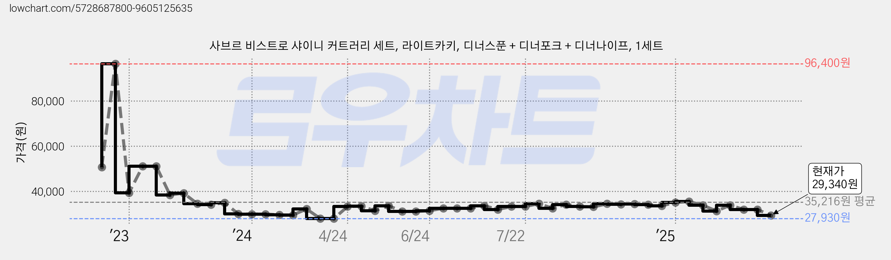 사브르 비스트로 샤이니 커트러리 세트, 라이트카키, 디너스푼 + 디너포크 + 디너나이프, 1세트 가격 변동 차트, 현재가 29,340원, 관측 최저가 27,930원