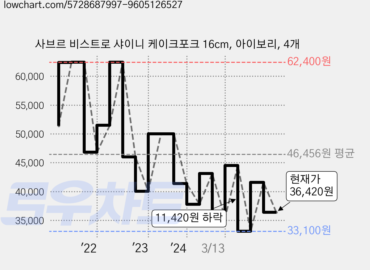 사브르 비스트로 샤이니 케이크포크 16cm, 아이보리, 4개 가격 변동 차트, 현재가 36,420원, 관측 최저가 32,850원