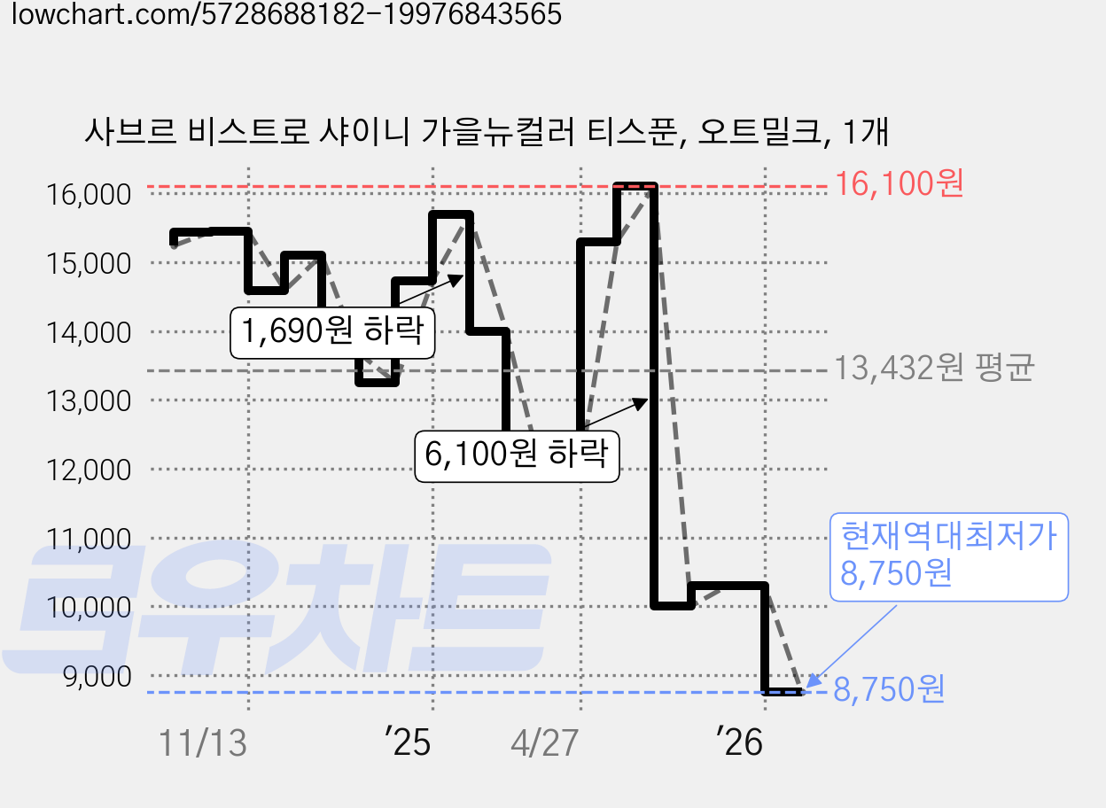 사브르 비스트로 샤이니 가을뉴컬러 티스푼, 오트밀크, 1개 가격 변동 차트, 현재가 8,750원, 역대최저가