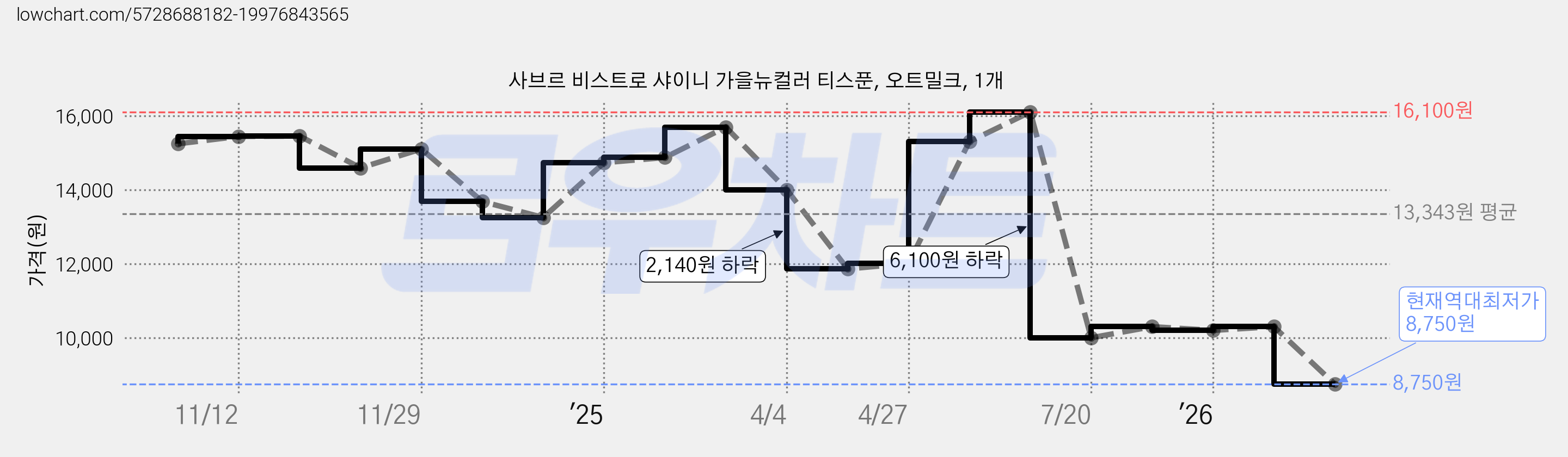 사브르 비스트로 샤이니 가을뉴컬러 티스푼, 오트밀크, 1개 가격 변동 차트, 현재가 8,750원, 역대최저가