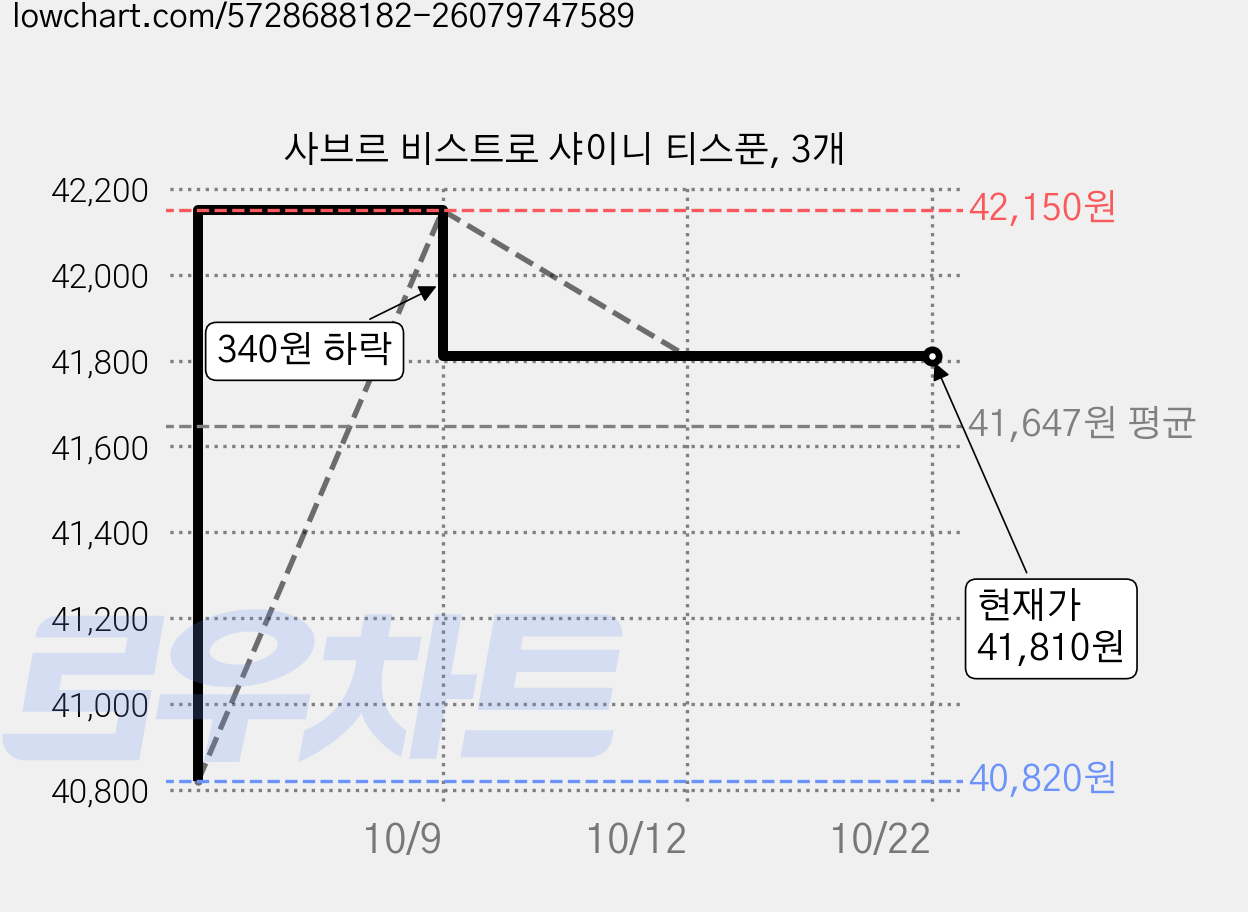 사브르 비스트로 샤이니 티스푼, 3개 가격 변동 차트, 현재가 41,810원, 관측 최저가 40,820원