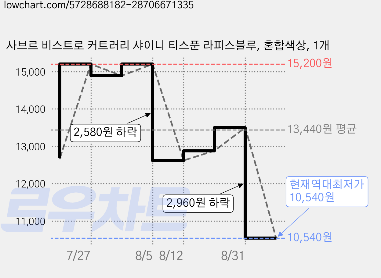 사브르 비스트로 커트러리 샤이니 티스푼 라피스블루, 혼합색상, 1개 가격 변동 차트, 현재가 10,540원, 역대최저가