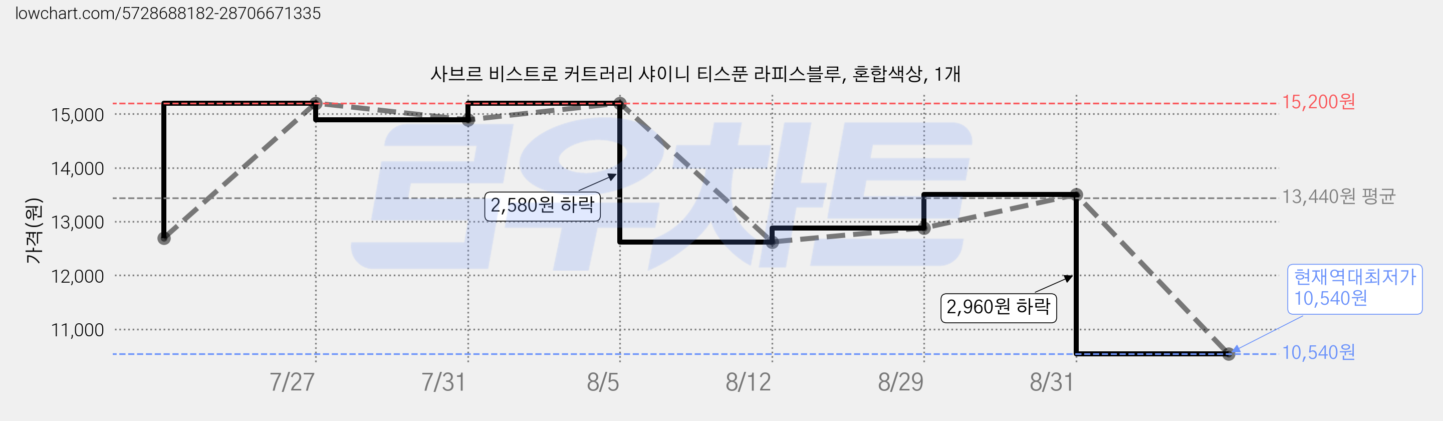 사브르 비스트로 커트러리 샤이니 티스푼 라피스블루, 혼합색상, 1개 가격 변동 차트, 현재가 10,540원, 역대최저가