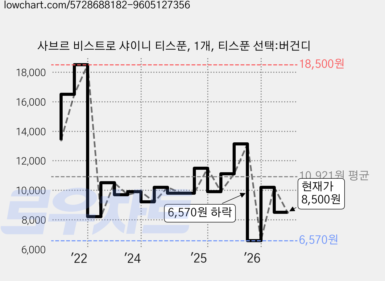 사브르 비스트로 샤이니 티스푼, 1개, 티스푼 선택:버건디 가격 변동 차트, 현재가 8,500원, 관측 최저가 6,570원