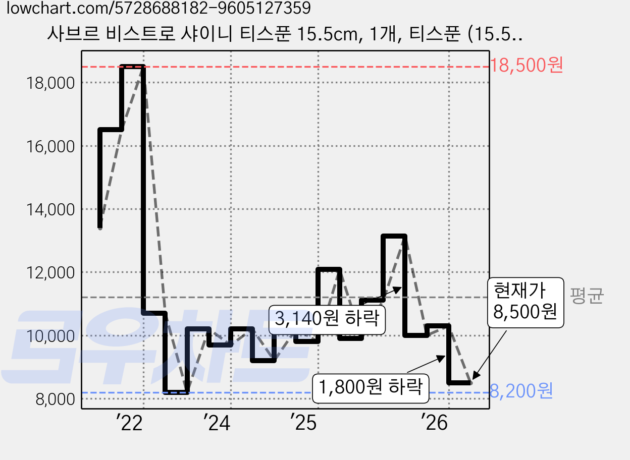 사브르 비스트로 샤이니 티스푼 15.5cm, 1개, 티스푼 (15.5cm) 가격 변동 차트, 현재가 8,500원, 관측 최저가 8,200원