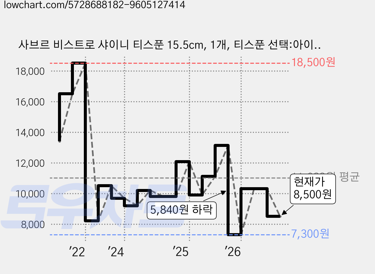 사브르 비스트로 샤이니 티스푼 15.5cm, 1개, 티스푼 선택:아이보리 가격 변동 차트, 현재가 8,500원, 관측 최저가 6,570원
