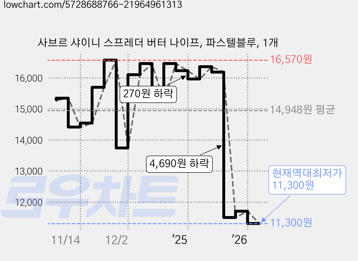 사브르 샤이니 스프레더 버터 나이프, 파스텔블루, 1개 가격 변동 차트, 현재가 11,300원, 역대최저가