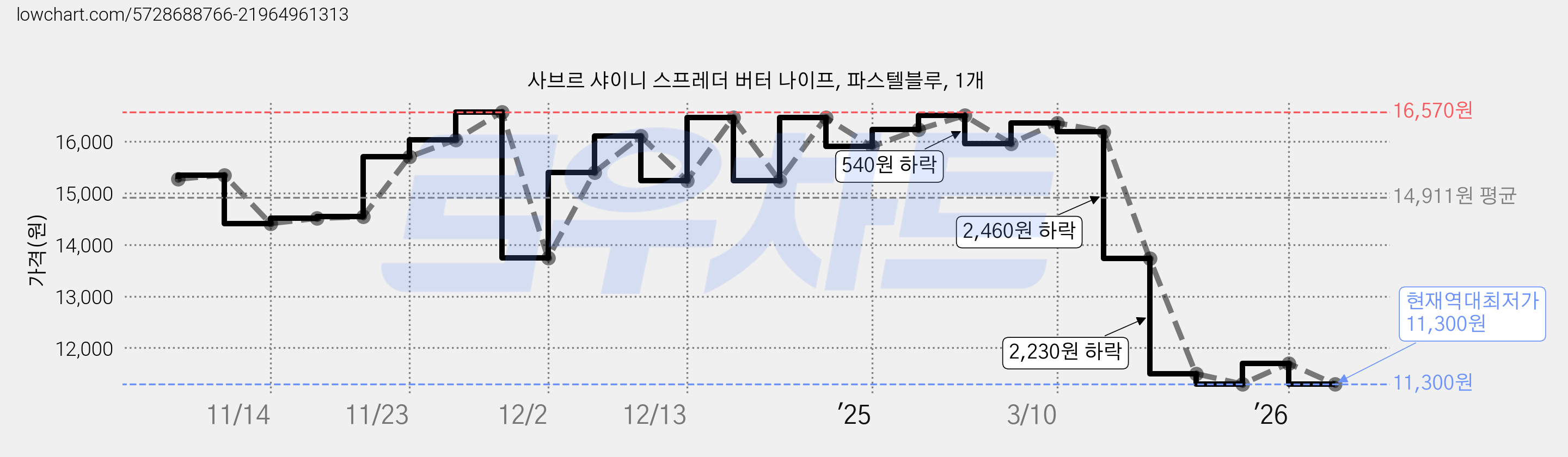 사브르 샤이니 스프레더 버터 나이프, 파스텔블루, 1개 가격 변동 차트, 현재가 11,300원, 역대최저가