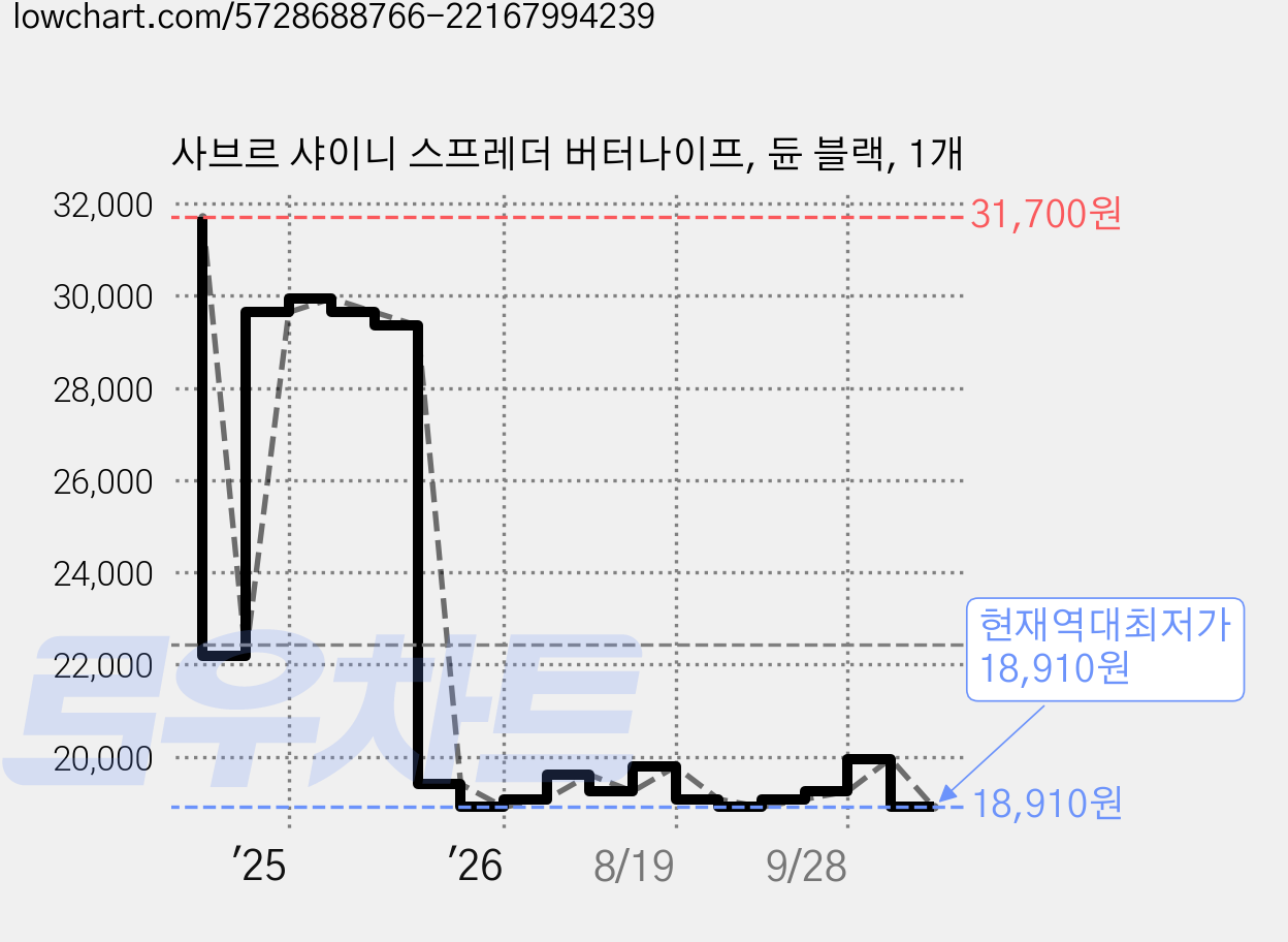 사브르 샤이니 스프레더 버터나이프, 듄 블랙, 1개 가격 변동 차트, 현재가 18,910원, 역대최저가