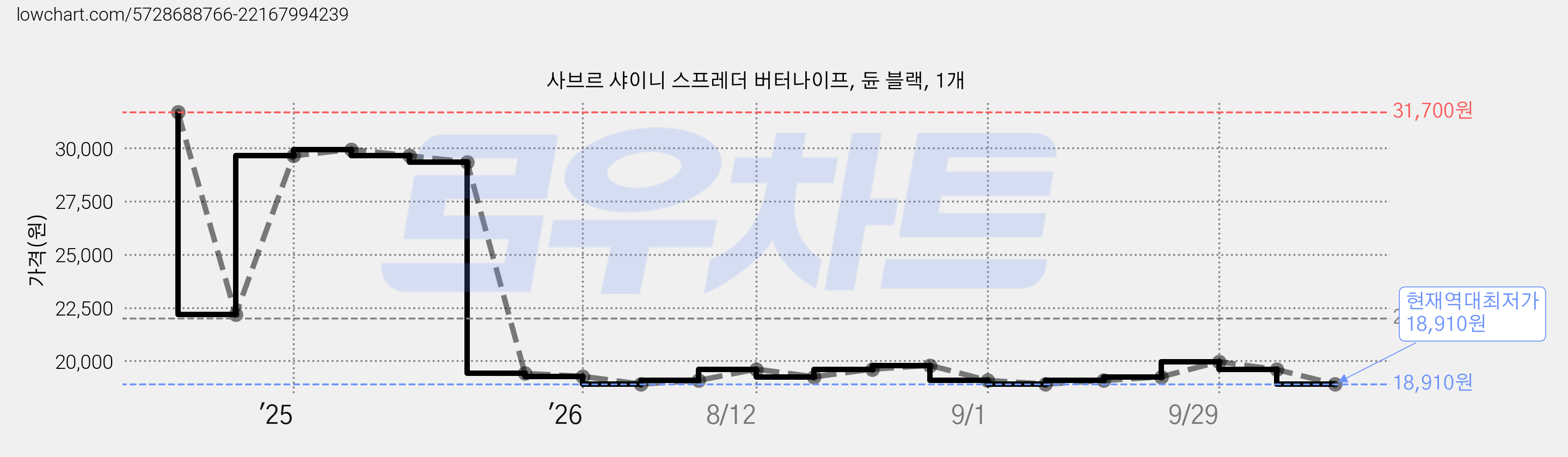 사브르 샤이니 스프레더 버터나이프, 듄 블랙, 1개 가격 변동 차트, 현재가 18,910원, 역대최저가