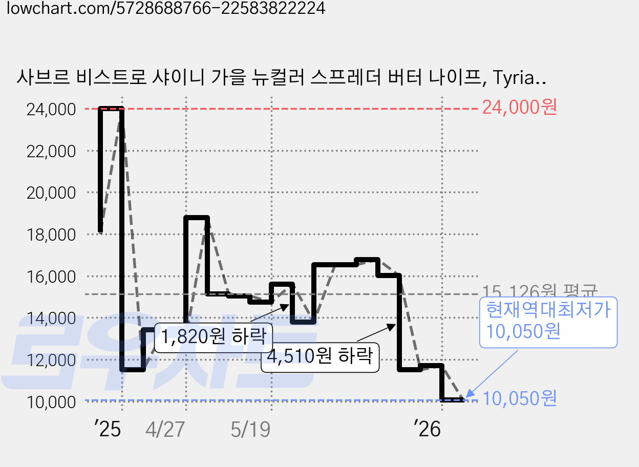 사브르 비스트로 샤이니 가을 뉴컬러 스프레더 버터 나이프, Tyrian Purple, 1개 가격 변동 차트, 현재가 10,050원, 역대최저가