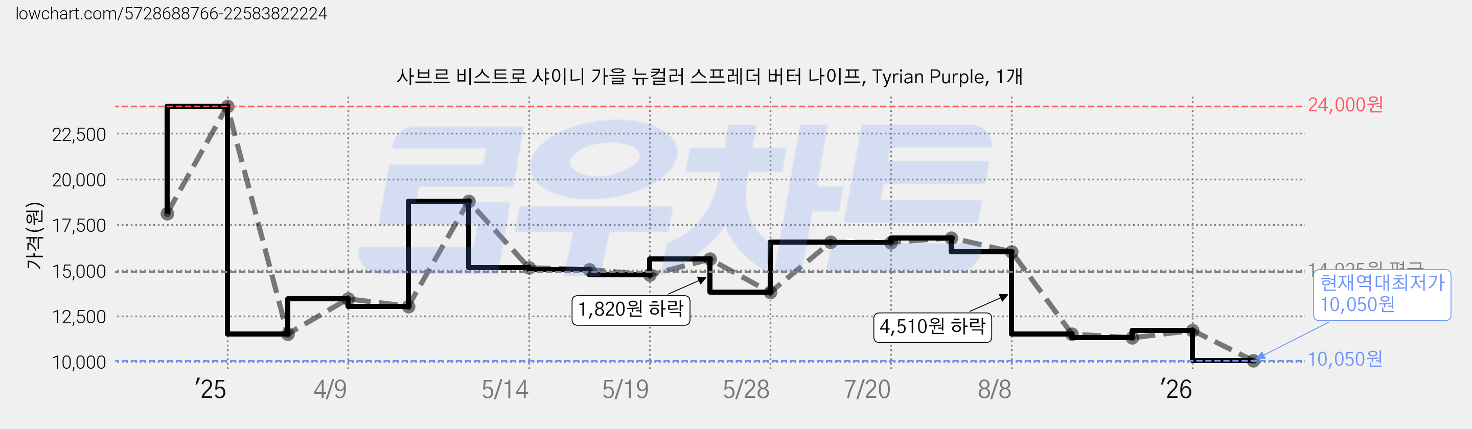 사브르 비스트로 샤이니 가을 뉴컬러 스프레더 버터 나이프, Tyrian Purple, 1개 가격 변동 차트, 현재가 10,050원, 역대최저가