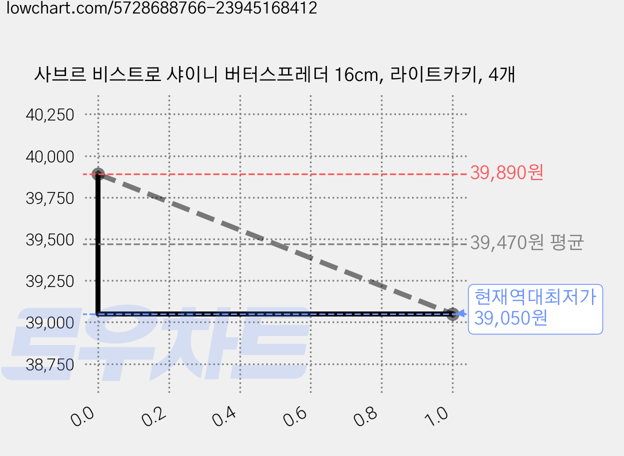 사브르 비스트로 샤이니 버터스프레더 16cm, 라이트카키, 4개 가격 변동 차트, 현재가 39,050원, 역대최저가