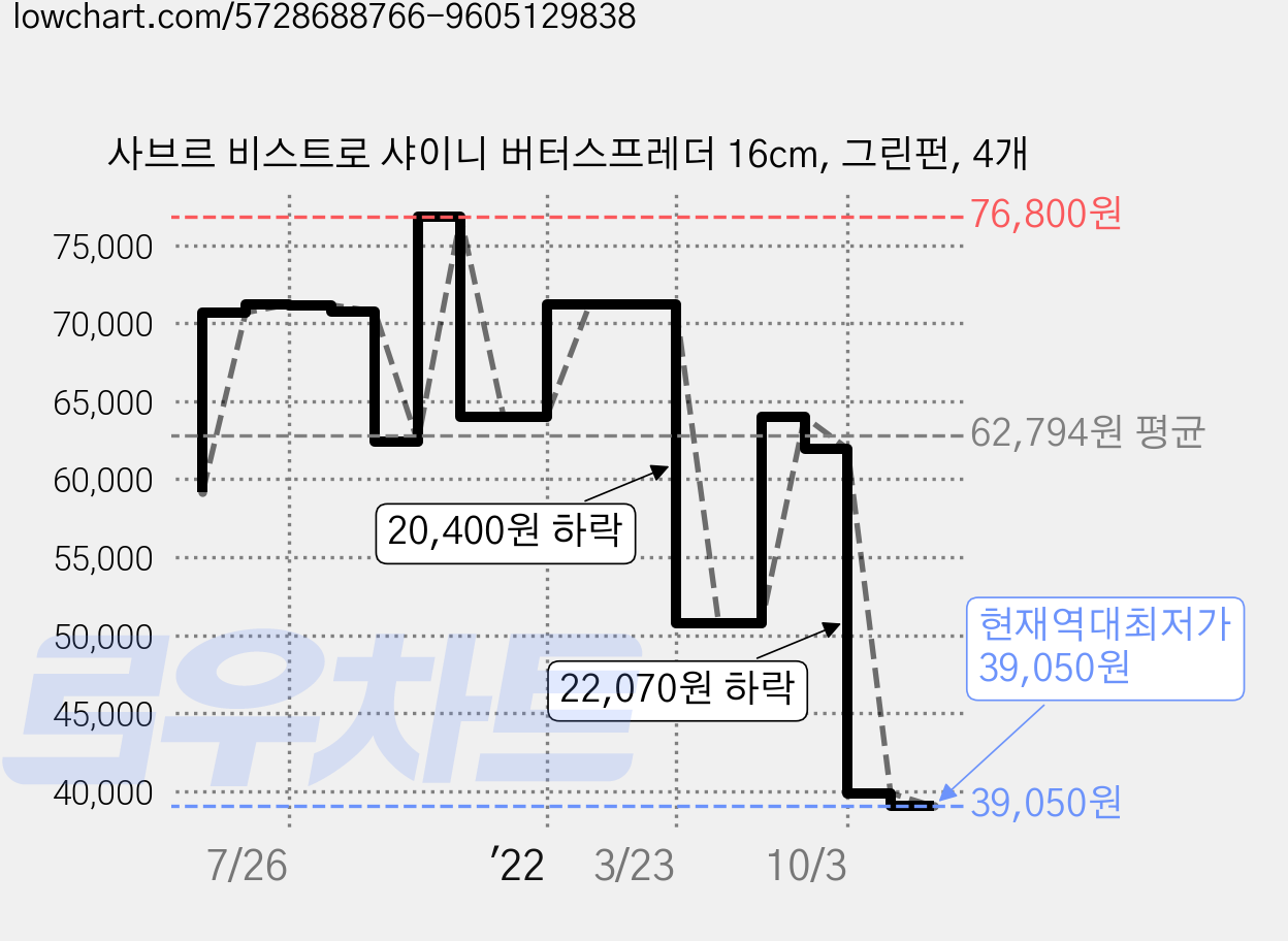 사브르 비스트로 샤이니 버터스프레더 16cm, 그린펀, 4개 가격 변동 차트, 현재가 39,050원, 역대최저가