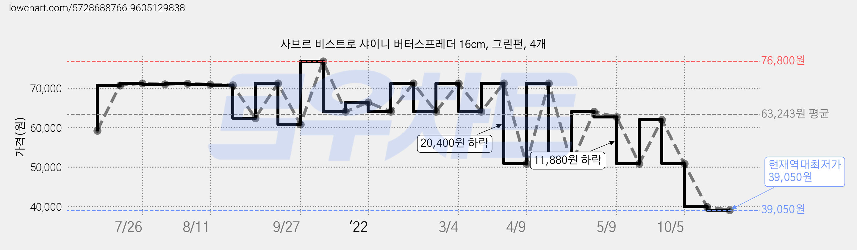 사브르 비스트로 샤이니 버터스프레더 16cm, 그린펀, 4개 가격 변동 차트, 현재가 39,050원, 역대최저가