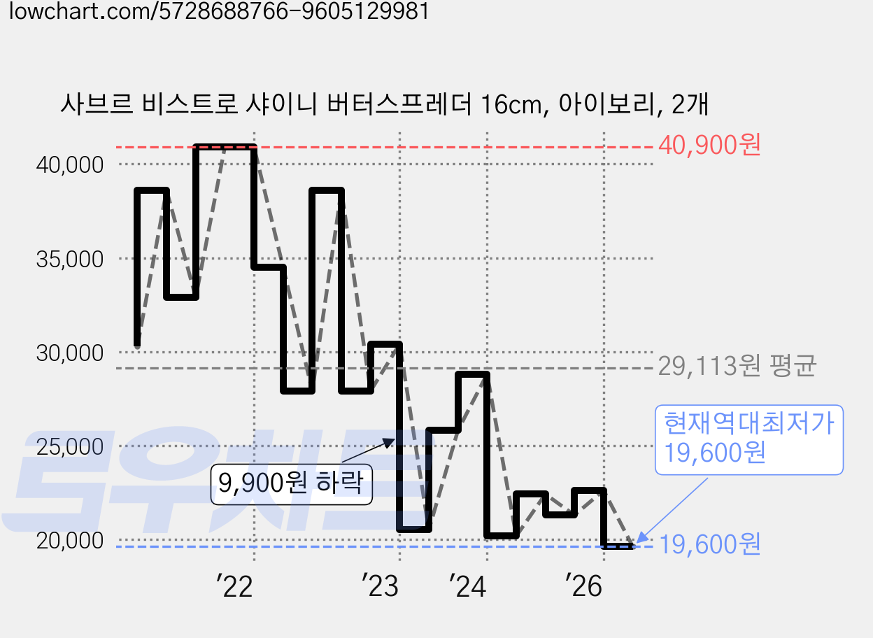 사브르 비스트로 샤이니 버터스프레더 16cm, 아이보리, 2개 가격 변동 차트, 현재가 19,600원, 역대최저가