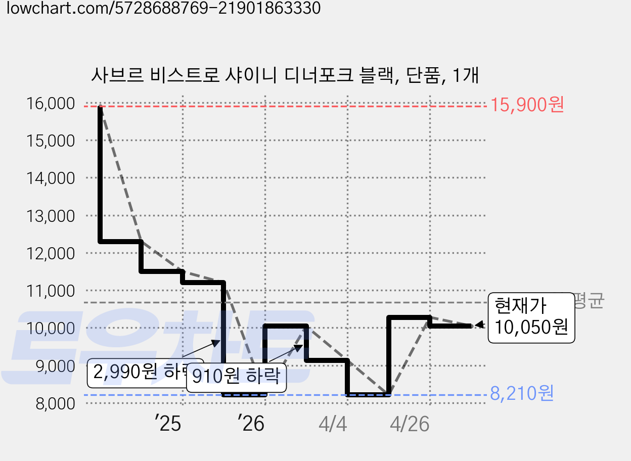 사브르 비스트로 샤이니 디너포크 블랙, 단품, 1개 가격 변동 차트, 현재가 10,050원, 관측 최저가 8,210원