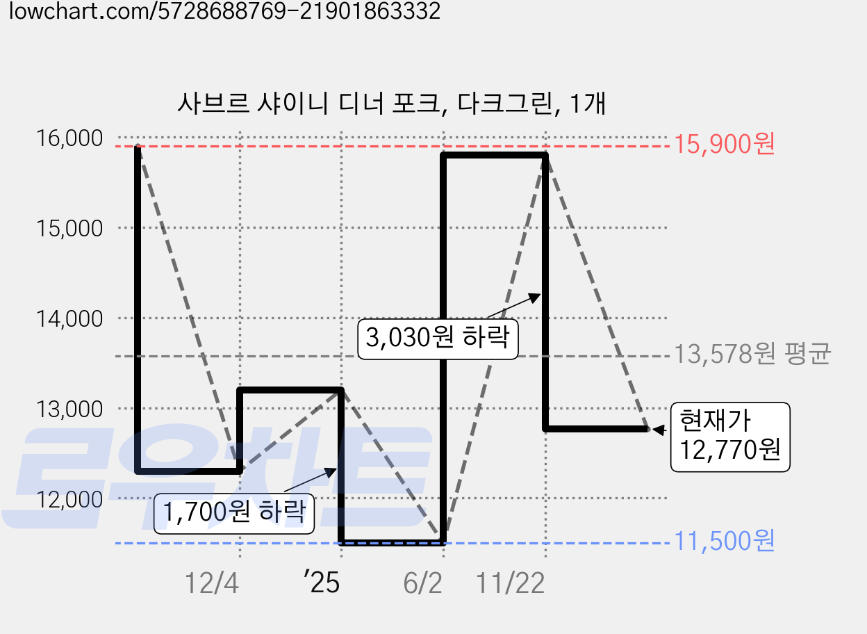 사브르 샤이니 디너 포크, 다크그린, 1개 가격 변동 차트, 현재가 12,770원, 관측 최저가 11,500원
