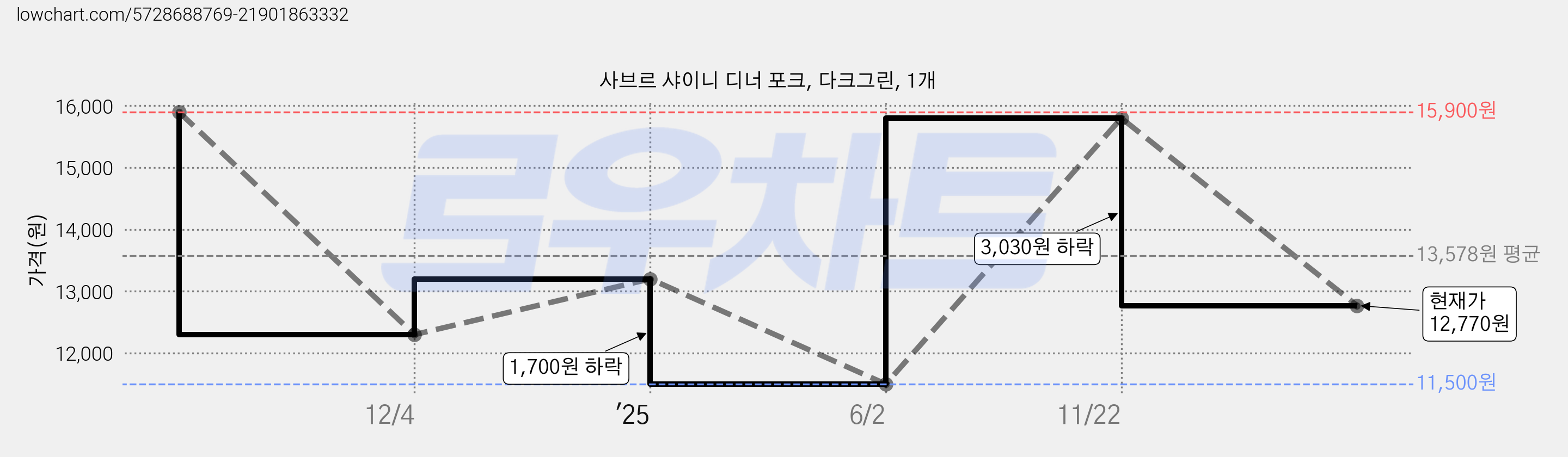 사브르 샤이니 디너 포크, 다크그린, 1개 가격 변동 차트, 현재가 12,770원, 관측 최저가 11,500원
