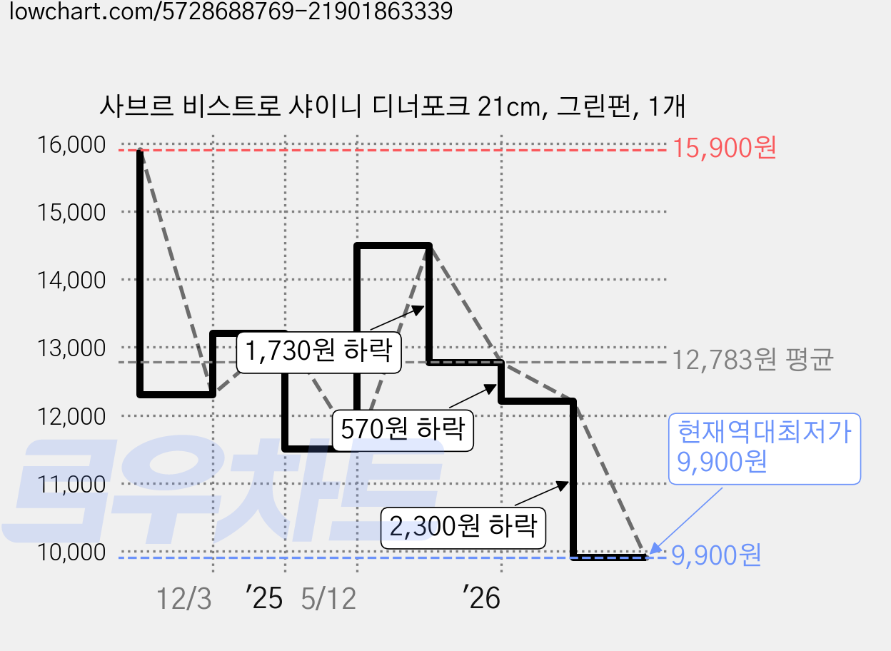 사브르 비스트로 샤이니 디너포크 21cm, 그린펀, 1개 가격 변동 차트, 현재가 9,900원, 역대최저가