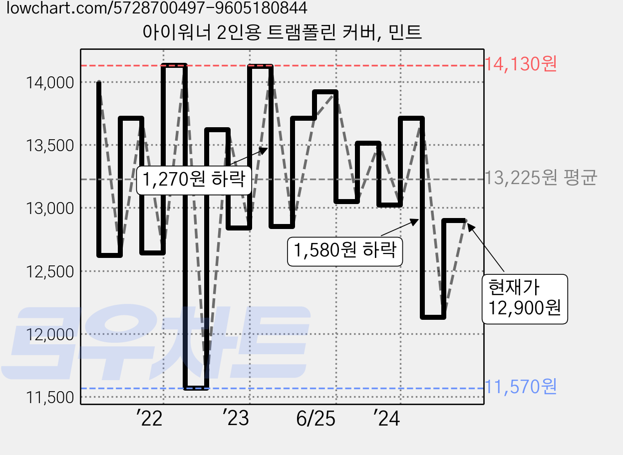 아이워너 2인용 트램폴린 커버, 민트 가격 변동 차트, 현재가 12,900원, 관측 최저가 11,550원