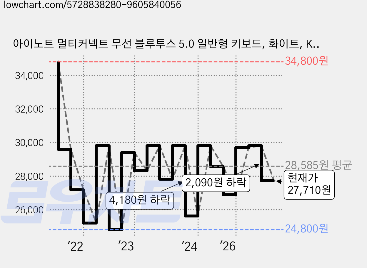 아이노트 멀티커넥트 무선 블루투스 5.0 일반형 키보드, 화이트, K608RB, 제조사축 가격 변동 차트, 현재가 27,710원, 관측 최저가 24,800원