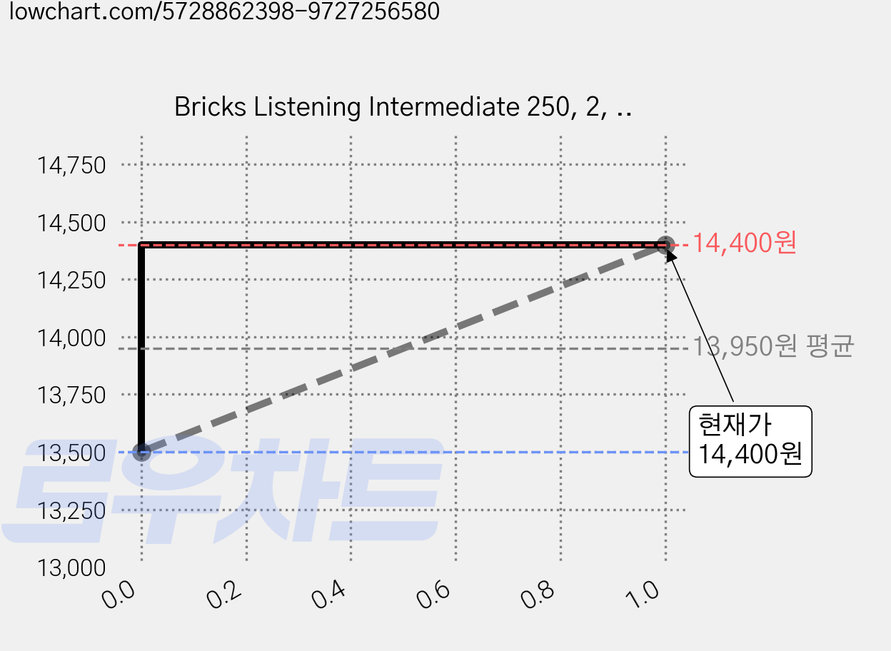 Bricks Listening Intermediate 250, 2, 사회평론 가격 변동 차트, 현재가 14,400원, 관측 최저가 13,500원