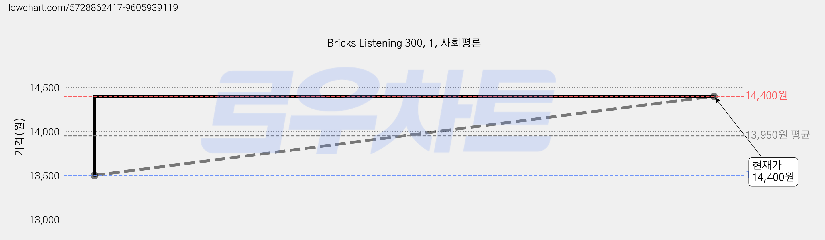 Bricks Listening 300, 1, 사회평론 가격 변동 차트, 현재가 14,400원, 관측 최저가 13,500원