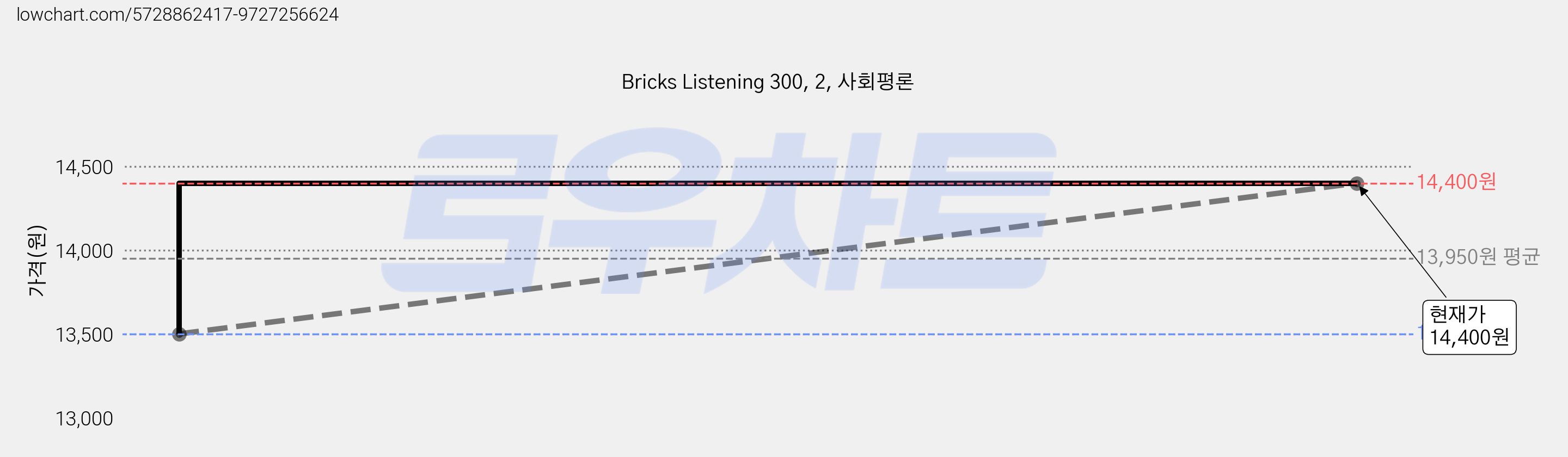 Bricks Listening 300, 2, 사회평론 가격 변동 차트, 현재가 14,400원, 관측 최저가 13,500원