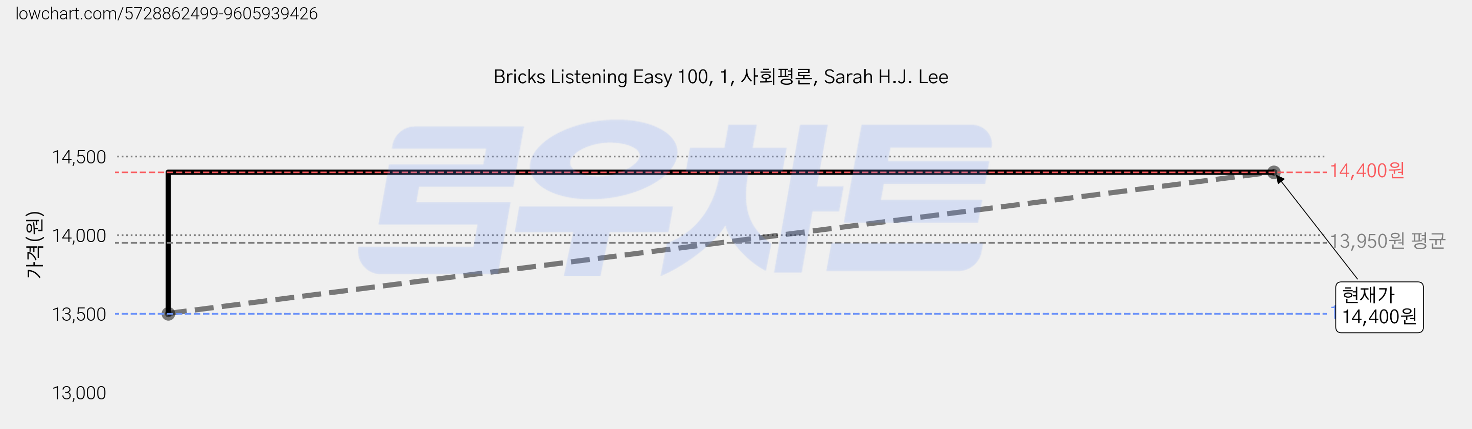 Bricks Listening Easy 100, 1, 사회평론, Sarah H.J. Lee 가격 변동 차트, 현재가 14,400원, 관측 최저가 13,500원
